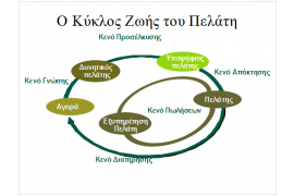 Η εξέλιξη του Marketing και το Business Model Canvas